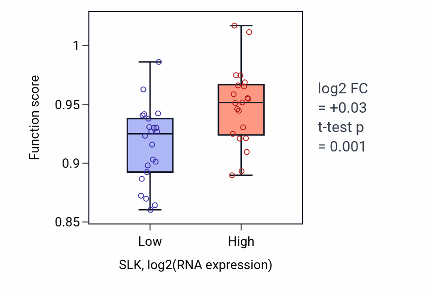 Box plot of Phosphatidylinositol metabolic process in SLK-low vs SLK-high samples in UPPER_AERODIGESTIVE_TRACT.