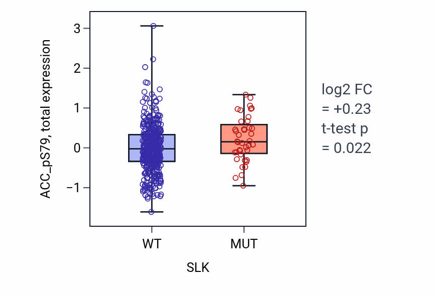 Box plot of ACC_pS79 in SLK-low vs SLK-high samples in UCEC.
