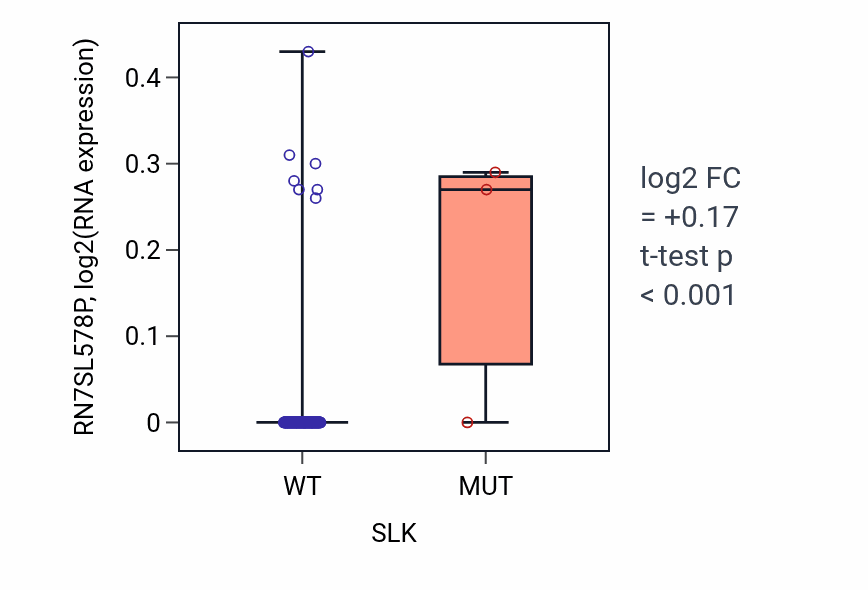 Box plot of RN7SL578P in SLK-low vs SLK-high samples in READ.