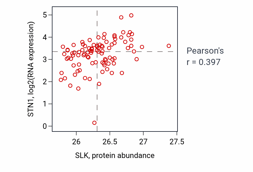 Per-sample scatter of SLK vs STN1 in UCEC (Pearson r = 0.40).