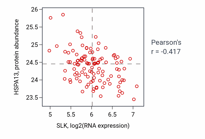 Per-sample scatter of SLK vs HSPA13 in LUAD (Pearson r = -0.42).