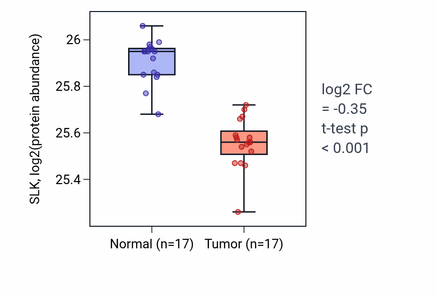 Tumor-vs-normal mass-spec protein box plot for SLK in CCRCC.