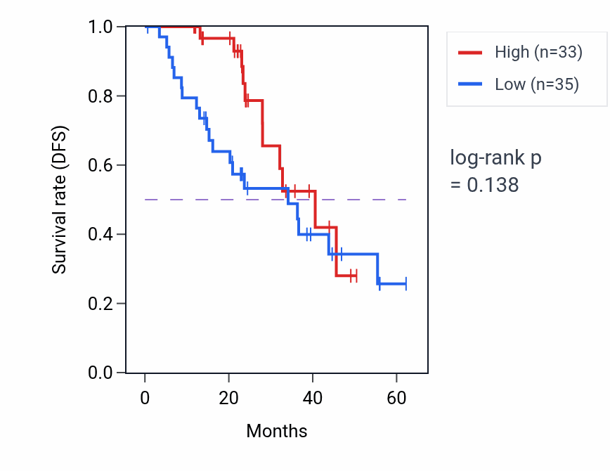 Kaplan&ndash;Meier survival curve for SLK mass-spec protein-high vs -low samples in HNSC.