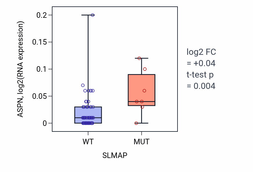 Box plot of ASPN in SLMAP-low vs SLMAP-high samples in LARGE_INTESTINE.