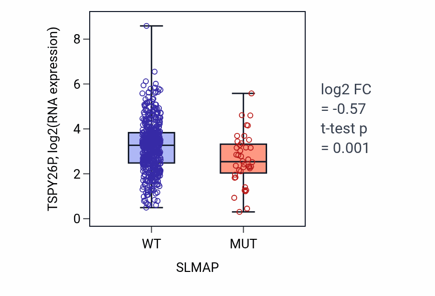 Box plot of TSPY26P in SLMAP-low vs SLMAP-high samples in UCEC.
