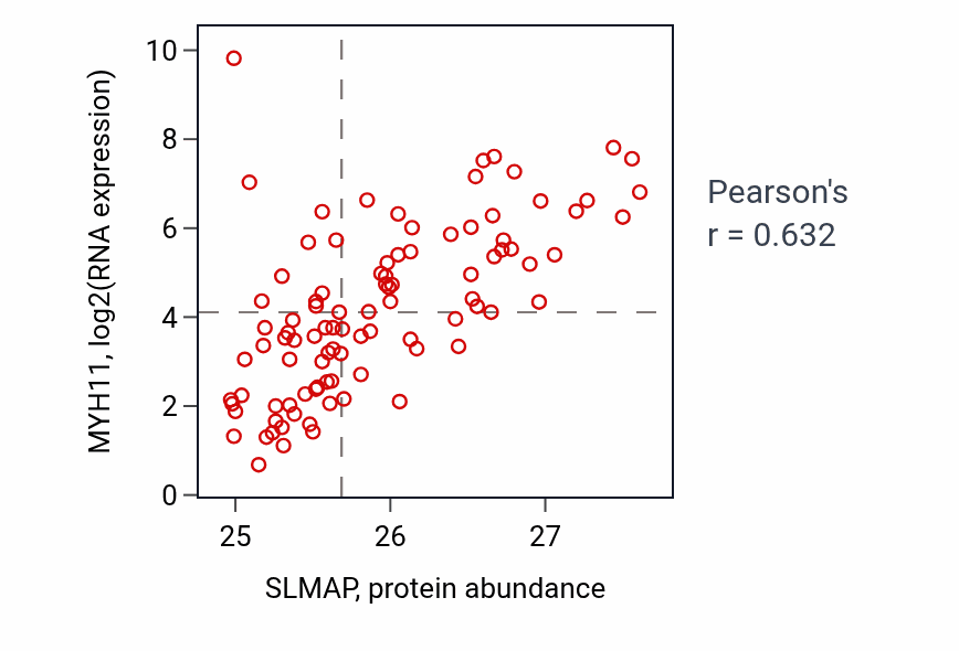 Per-sample scatter of SLMAP vs MYH11 in COAD (Pearson r = 0.63).