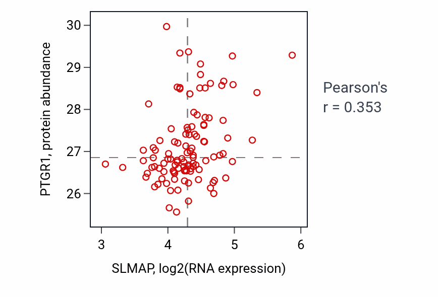 Per-sample scatter of SLMAP vs PTGR1 in LSCC (Pearson r = 0.35).
