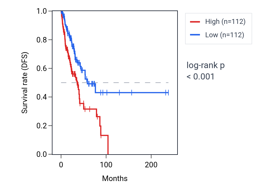 Kaplan&ndash;Meier survival curve for SLMAP RNA expression in LUAD: high vs low expression groups.