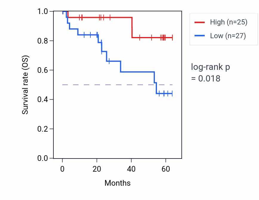 Kaplan&ndash;Meier survival curve for SLMAP mass-spec protein-high vs -low samples in CCRCC.