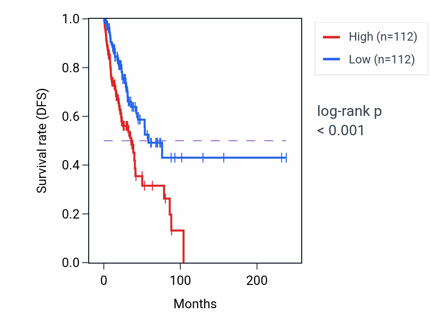 Kaplan&ndash;Meier survival curve for SLMAP RNA-high vs -low samples in LUAD.
