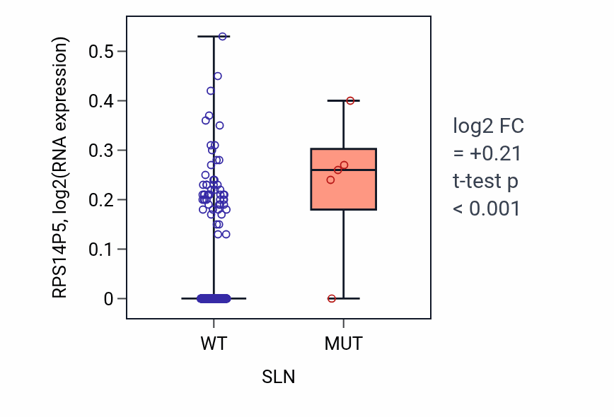 Box plot of RPS14P5 in SLN-low vs SLN-high samples in SKCM.