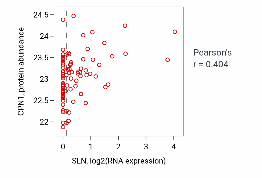 Per-sample scatter of SLN vs CPN1 in UCEC (Pearson r = 0.40).