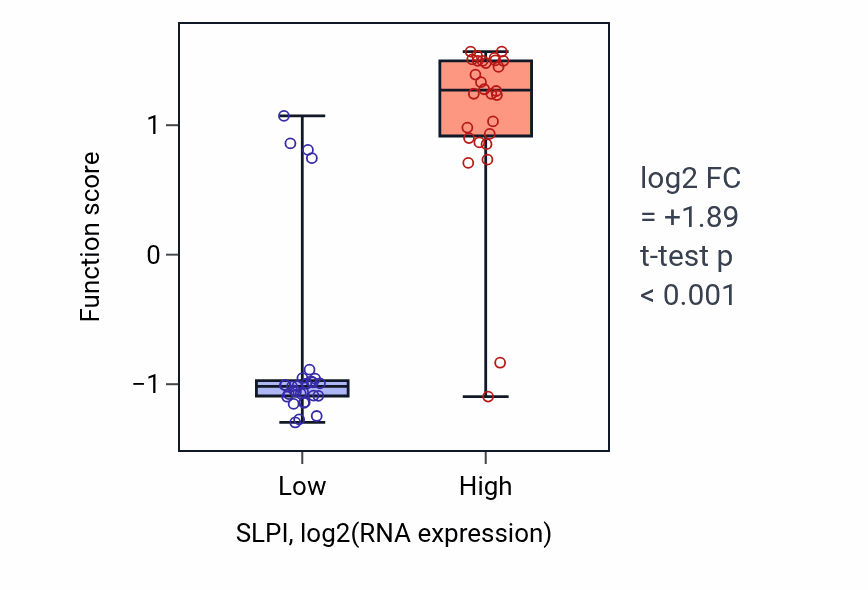 Box plot of Positive regulation of iron ion transport in SLPI-low vs SLPI-high samples in BREAST.