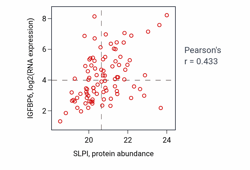 Per-sample scatter of SLPI vs IGFBP6 in GBM (Pearson r = 0.43).