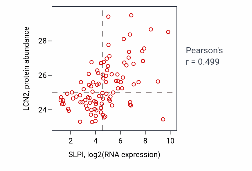 Per-sample scatter of SLPI vs LCN2 in GBM (Pearson r = 0.50).