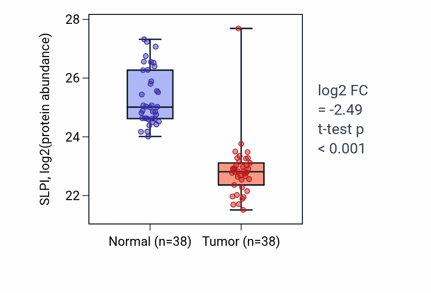 Tumor-vs-normal mass-spec protein box plot for SLPI in CCRCC.