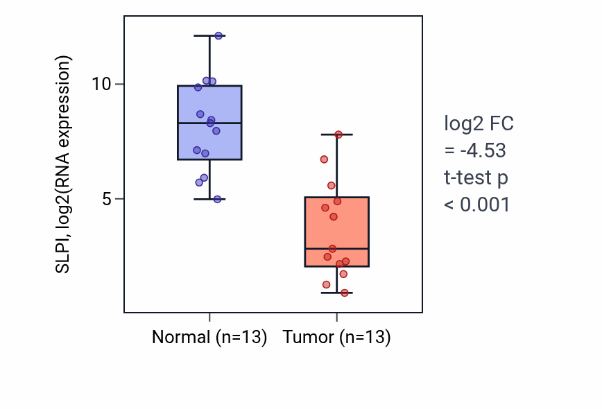 Tumor-vs-normal expression box plot for SLPI RNA in KIRC.