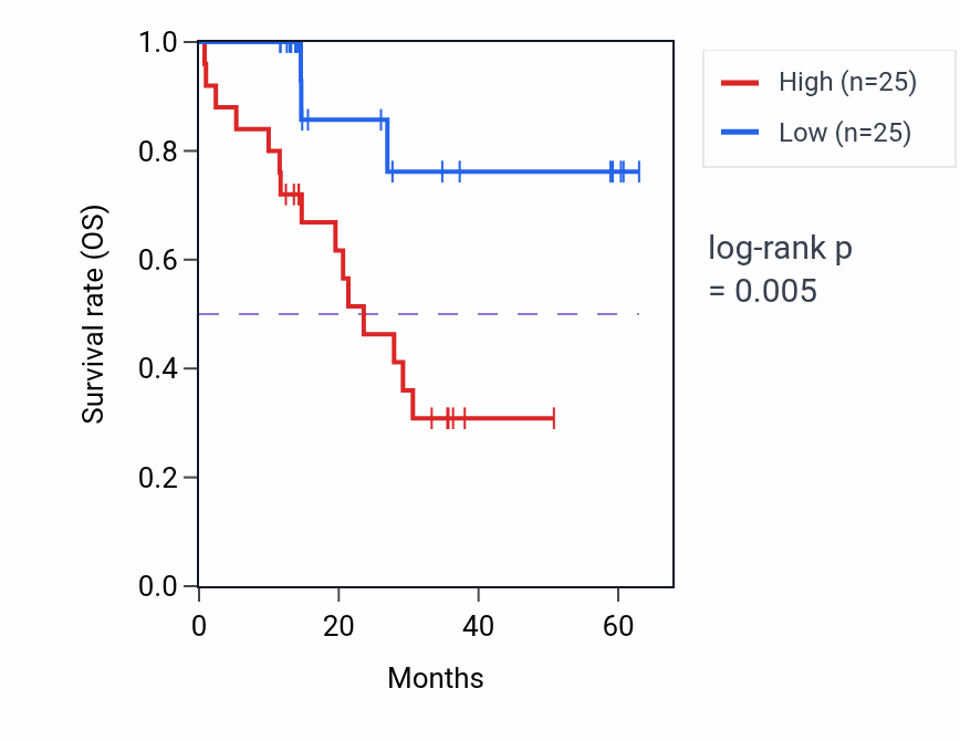 Kaplan&ndash;Meier survival curve for SLPI mass-spec protein-high vs -low samples in LUAD.