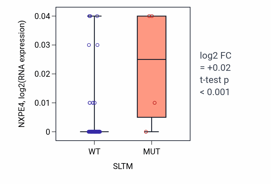 Box plot of NXPE4 in SLTM-low vs SLTM-high samples in BLOOD_Leukemia.