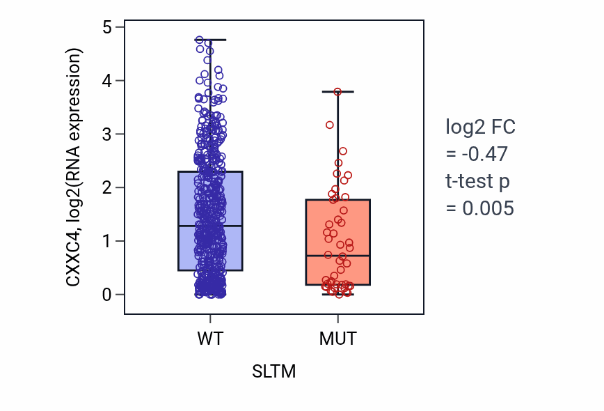 Box plot of CXXC4 in SLTM-low vs SLTM-high samples in UCEC.