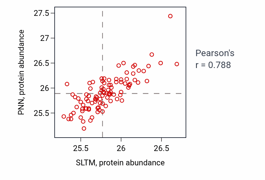 Per-sample scatter of SLTM vs PNN in GBM (Pearson r = 0.79).