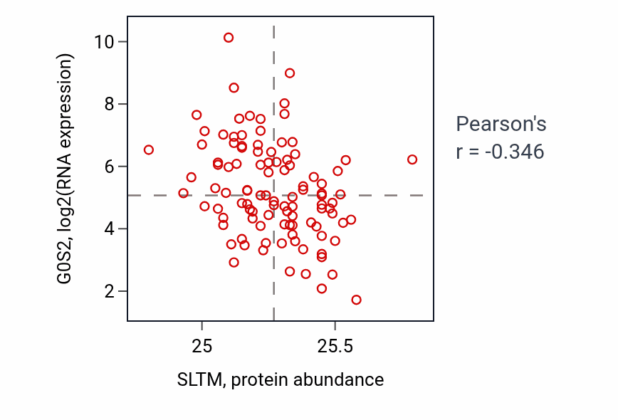 Per-sample scatter of SLTM vs G0S2 in CCRCC (Pearson r = -0.35).