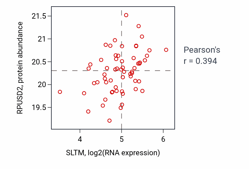 Per-sample scatter of SLTM vs RPUSD2 in COAD (Pearson r = 0.39).