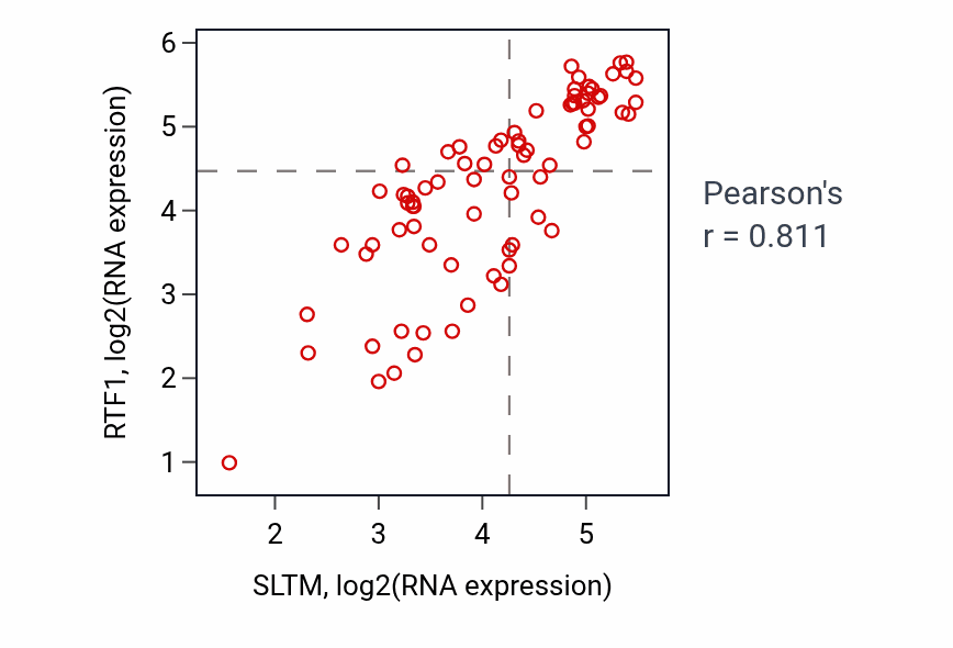 Per-sample scatter of SLTM vs RTF1 in UVM (Pearson r = 0.81).