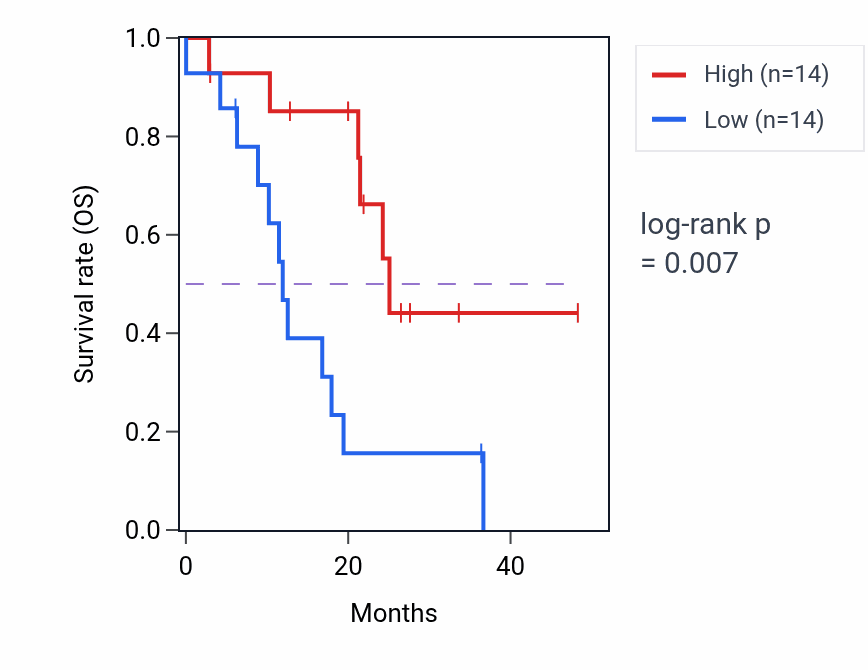 Kaplan&ndash;Meier survival curve for SLTM mass-spec protein-high vs -low samples in GBM.