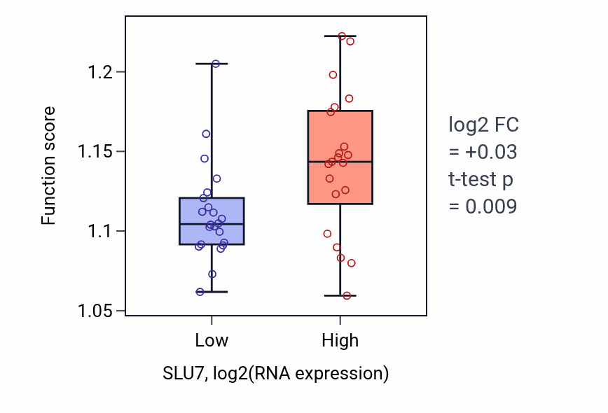 Box plot of Protein polyubiquitination in SLU7-low vs SLU7-high samples in UPPER_AERODIGESTIVE_TRACT.