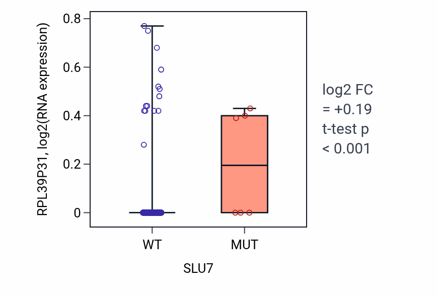 Box plot of RPL39P31 in SLU7-low vs SLU7-high samples in SKCM.