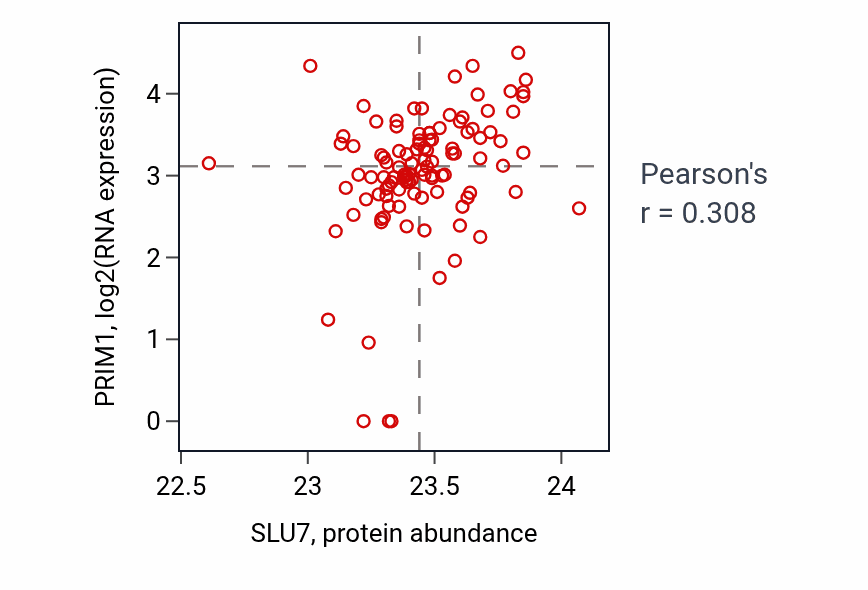 Per-sample scatter of SLU7 vs PRIM1 in HNSC (Pearson r = 0.31).