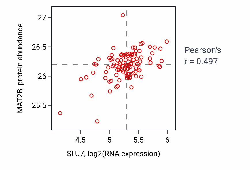 Per-sample scatter of SLU7 vs MAT2B in PDAC (Pearson r = 0.50).
