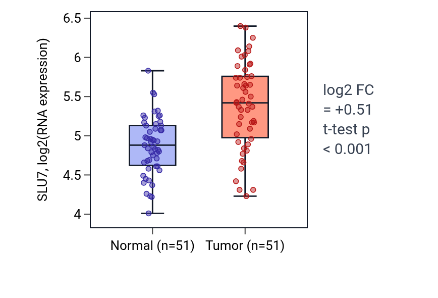 Tumor-vs-normal expression box plot for SLU7 in KIRC.