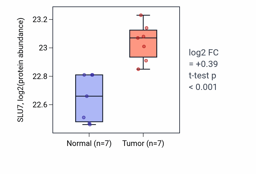 Tumor-vs-normal mass-spec protein box plot for SLU7 in CCRCC.
