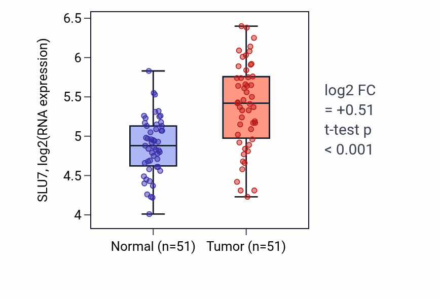 Tumor-vs-normal expression box plot for SLU7 RNA in KIRC.
