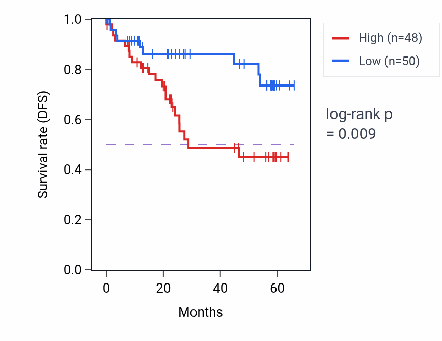 Kaplan&ndash;Meier survival curve for SLU7 mass-spec protein-high vs -low samples in CCRCC.