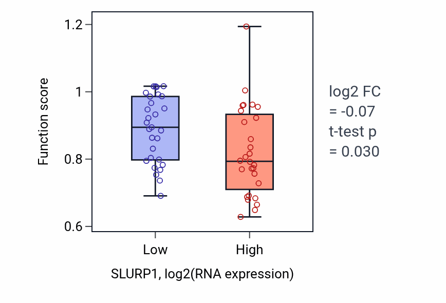Box plot of Protein localization to Golgi membrane in SLURP1-low vs SLURP1-high samples in BREAST.