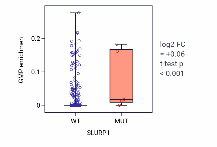 Box plot of GMP in SLURP1-low vs SLURP1-high samples in SKCM.
