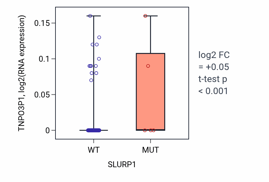 Box plot of TNPO3P1 in SLURP1-low vs SLURP1-high samples in SKCM.