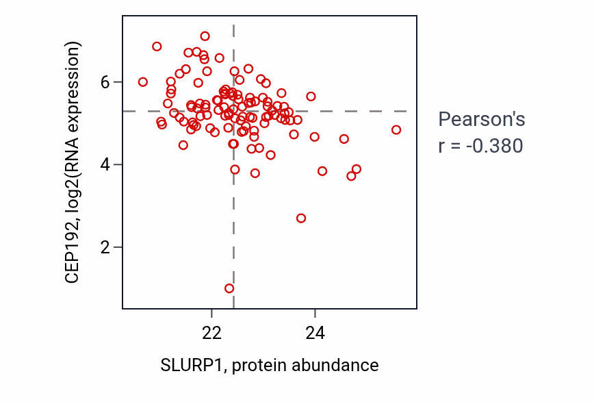 Per-sample scatter of SLURP1 vs CEP192 in HNSC (Pearson r = -0.38).