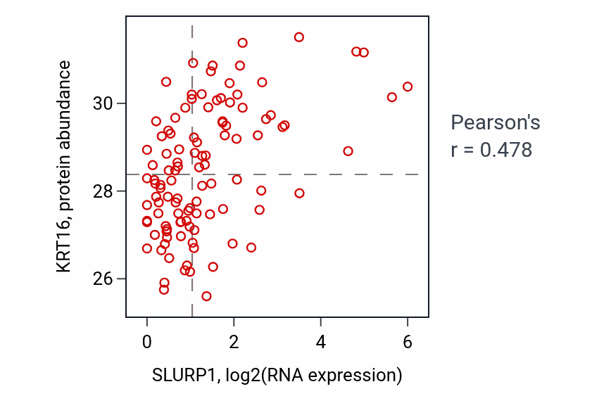 Per-sample scatter of SLURP1 vs KRT16 in LSCC (Pearson r = 0.48).