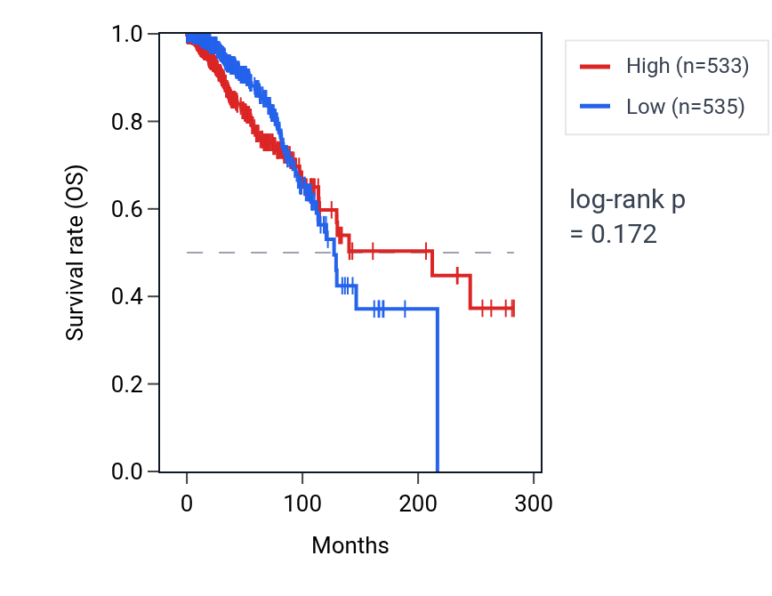 Kaplan&ndash;Meier survival curve for SLURP1 RNA expression in BRCA: high vs low expression groups.