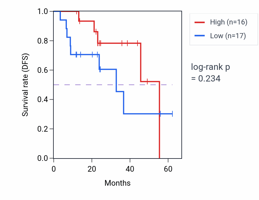 Kaplan&ndash;Meier survival curve for SLURP1 mass-spec protein-high vs -low samples in HNSC.