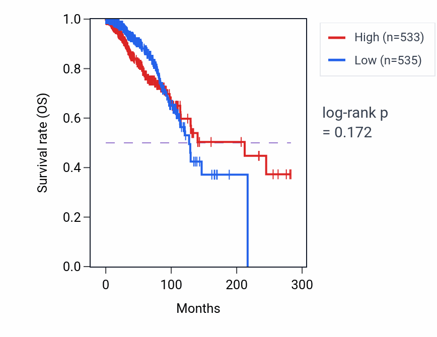Kaplan&ndash;Meier survival curve for SLURP1 RNA-high vs -low samples in BRCA.