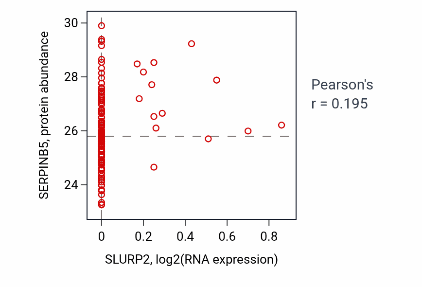 Per-sample scatter of SLURP2 vs SERPINB5 in BRCA (Pearson r = 0.20).