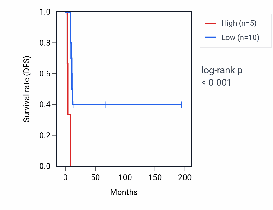 Kaplan&ndash;Meier survival curve for SLX1A-SULT1A3 RNA expression in KIRP: high vs low expression groups.