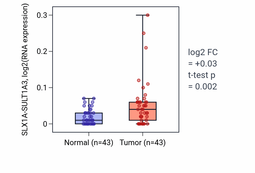 Tumor-vs-normal expression box plot for SLX1A-SULT1A3 in HNSC.