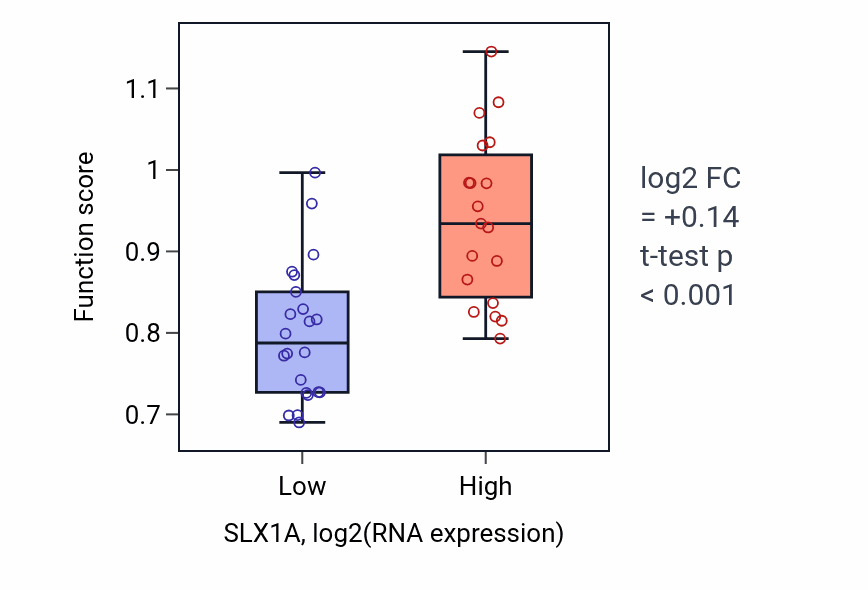 Box plot of Positive regulation of t-circle formation in SLX1A-low vs SLX1A-high samples in STOMACH.