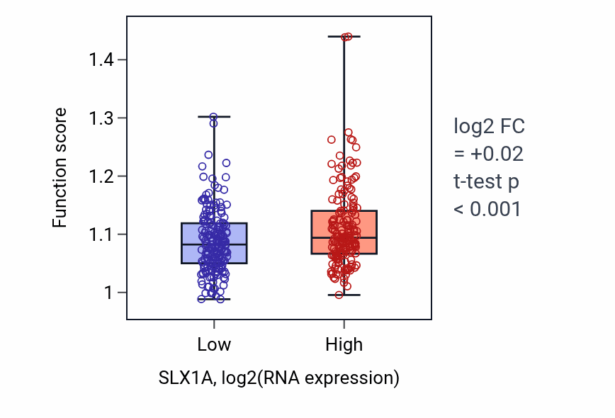 Box plot of Base-excision repair, AP site formation in SLX1A-low vs SLX1A-high samples in STAD.